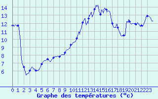 Courbe de tempratures pour Leucate (11)