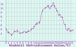 Courbe du refroidissement olien pour Saint-Quentin (02)