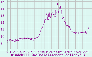 Courbe du refroidissement olien pour Toulouse-Blagnac (31)