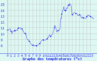 Courbe de tempratures pour Ognville (54)