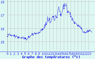 Courbe de tempratures pour Pointe de Chassiron (17)
