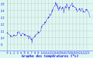 Courbe de tempratures pour Ile de Batz (29)