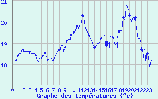 Courbe de tempratures pour Cap Gris-Nez (62)