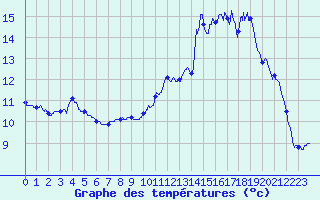 Courbe de tempratures pour Ham-sur-Meuse (08)