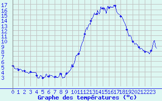 Courbe de tempratures pour Embrun (05)