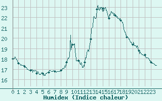 Courbe de l'humidex pour Nice (06)