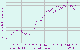 Courbe du refroidissement olien pour Chteau-Chinon (58)