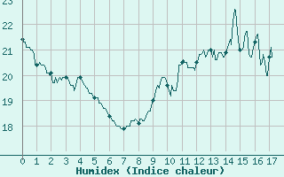 Courbe de l'humidex pour Saint-Jean-de-Minervois (34)