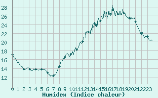 Courbe de l'humidex pour Tarbes (65)