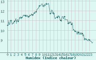 Courbe de l'humidex pour Le Talut - Belle-Ile (56)