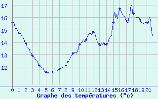 Courbe de tempratures pour Entraygues-sur-Truyre (12)