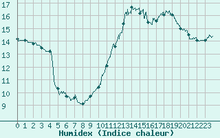 Courbe de l'humidex pour Dunkerque (59)