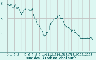 Courbe de l'humidex pour Lille (59)