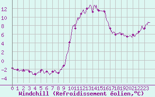Courbe du refroidissement olien pour Porquerolles (83)