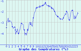 Courbe de tempratures pour Grenoble/St-Etienne-St-Geoirs (38)