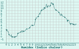 Courbe de l'humidex pour Orange (84)