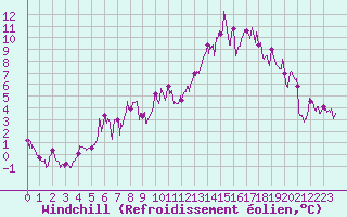 Courbe du refroidissement olien pour Lus-la-Croix-Haute (26)
