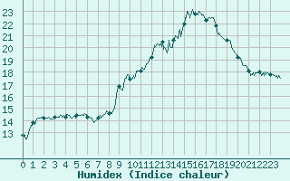 Courbe de l'humidex pour Mimet (13)