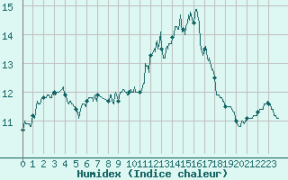 Courbe de l'humidex pour Pointe de Chassiron (17)