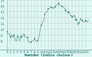 Courbe de l'humidex pour Reims-Prunay (51)