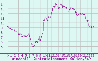 Courbe du refroidissement olien pour La Rochelle - Aerodrome (17)
