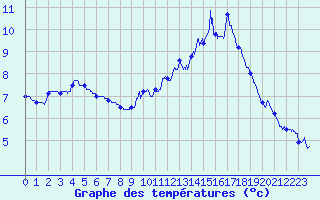 Courbe de tempratures pour Esternay (51)