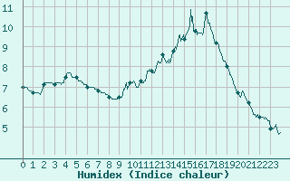 Courbe de l'humidex pour Esternay (51)