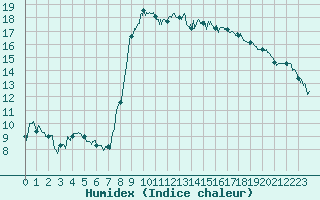 Courbe de l'humidex pour Bastia (2B)