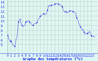 Courbe de tempratures pour Aix-en-Provence (13)
