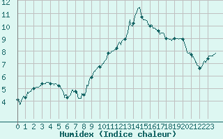 Courbe de l'humidex pour Pontoise - Cormeilles (95)