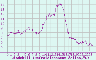 Courbe du refroidissement olien pour Chteau-Chinon (58)