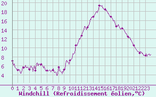 Courbe du refroidissement olien pour Saint-Auban (04)