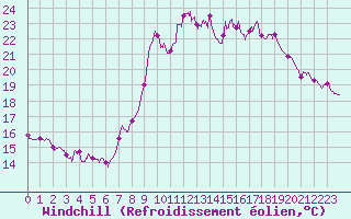 Courbe du refroidissement olien pour Cannes (06)