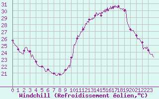 Courbe du refroidissement olien pour Le Luc - Cannet des Maures (83)