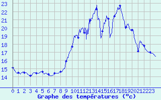 Courbe de tempratures pour Avord (18)