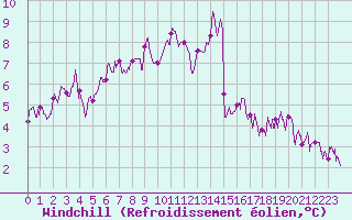 Courbe du refroidissement olien pour Chteau-Chinon (58)