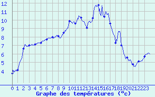 Courbe de tempratures pour Reims-Prunay (51)