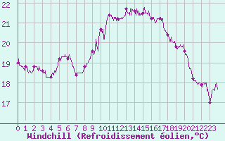 Courbe du refroidissement olien pour Cap Pertusato (2A)