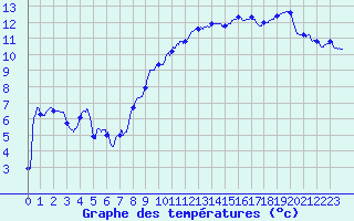 Courbe de tempratures pour Metz (57)