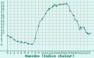 Courbe de l'humidex pour Dijon / Longvic (21)