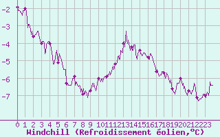 Courbe du refroidissement olien pour Rodez (12)