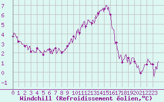 Courbe du refroidissement olien pour Lanvoc (29)