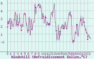Courbe du refroidissement olien pour Chastreix (63)