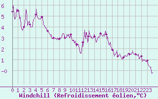 Courbe du refroidissement olien pour Dijon / Longvic (21)