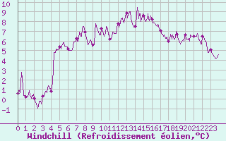 Courbe du refroidissement olien pour Dieppe (76)