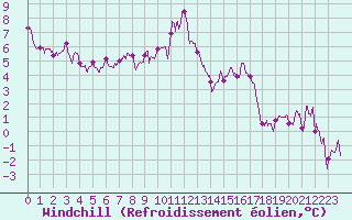 Courbe du refroidissement olien pour Valence (26)