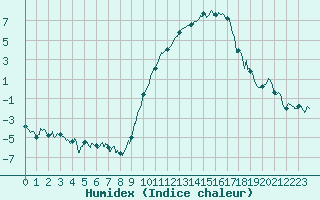 Courbe de l'humidex pour Chteauroux (36)