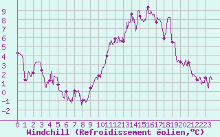Courbe du refroidissement olien pour Bourg-Saint-Maurice (73)