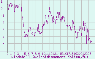 Courbe du refroidissement olien pour Metz (57)