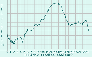 Courbe de l'humidex pour Brest (29)